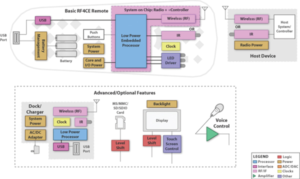 RF4CE remote control system